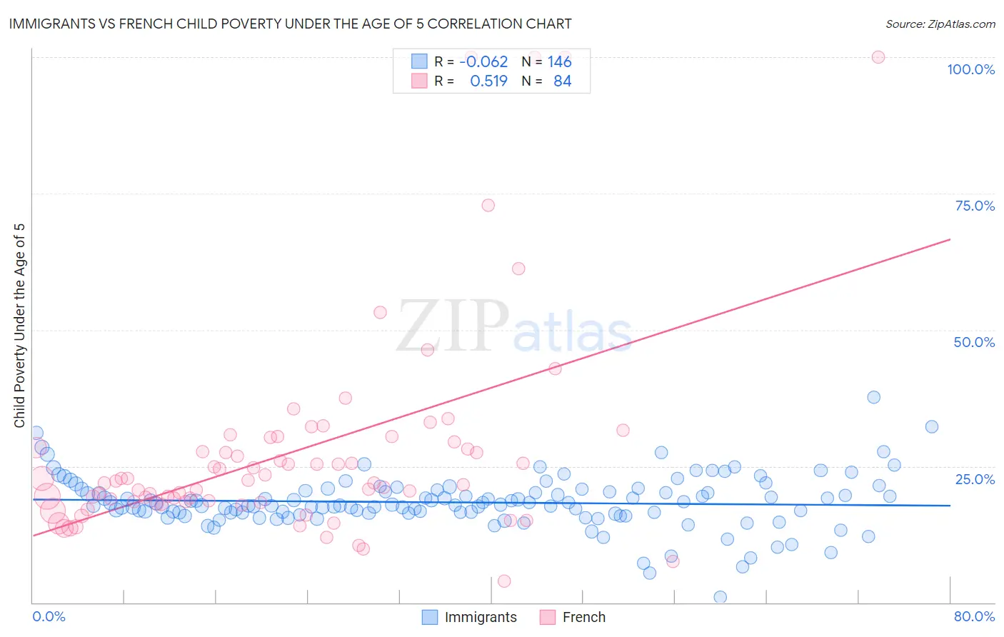 Immigrants vs French Child Poverty Under the Age of 5