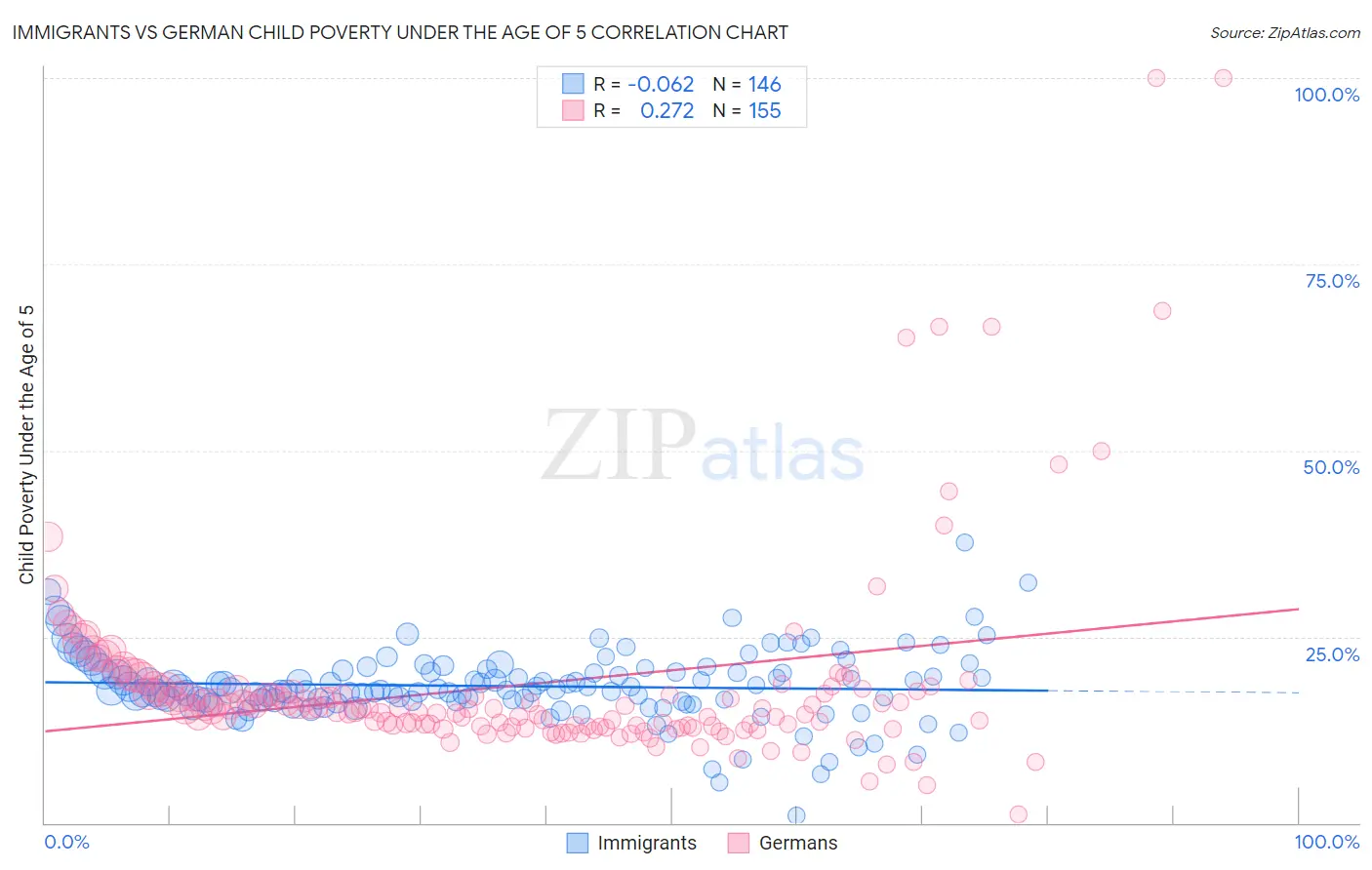 Immigrants vs German Child Poverty Under the Age of 5