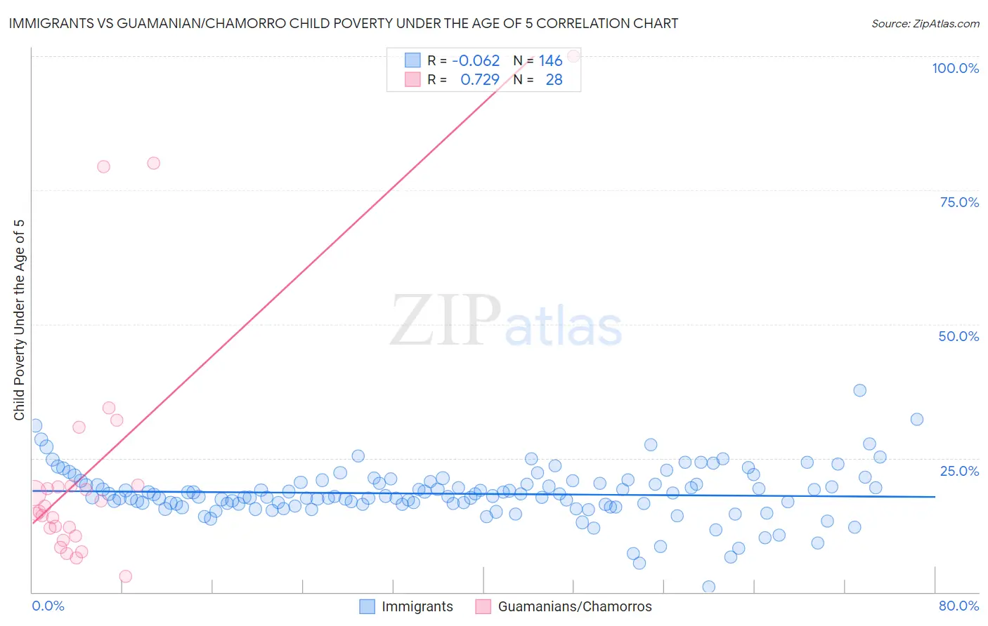 Immigrants vs Guamanian/Chamorro Child Poverty Under the Age of 5