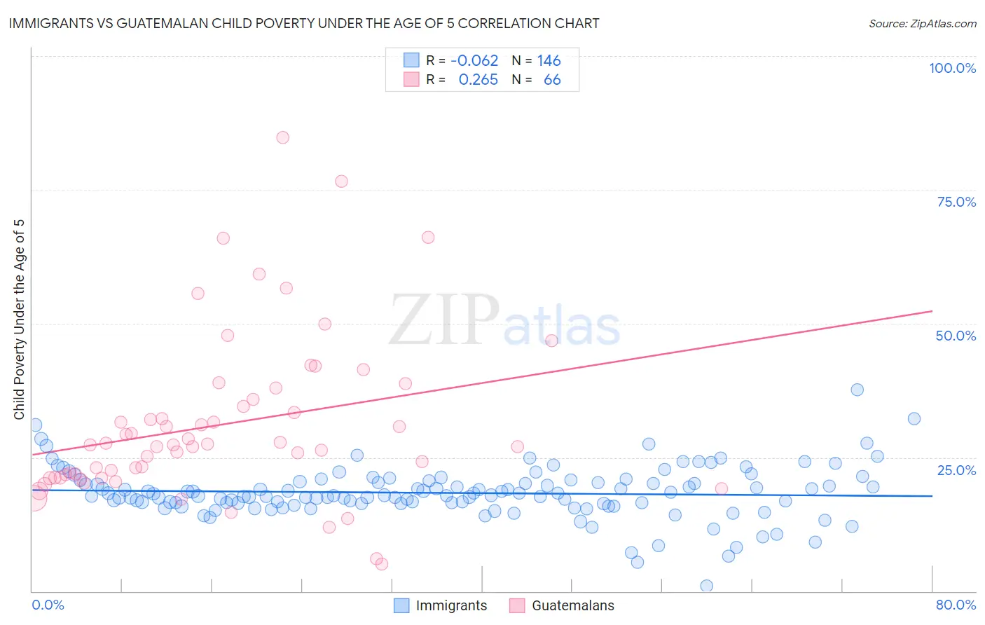 Immigrants vs Guatemalan Child Poverty Under the Age of 5