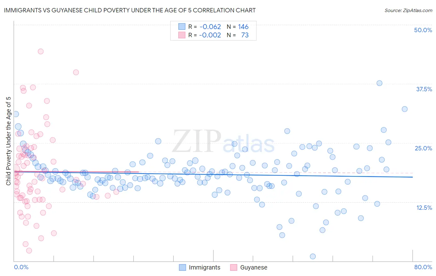 Immigrants vs Guyanese Child Poverty Under the Age of 5