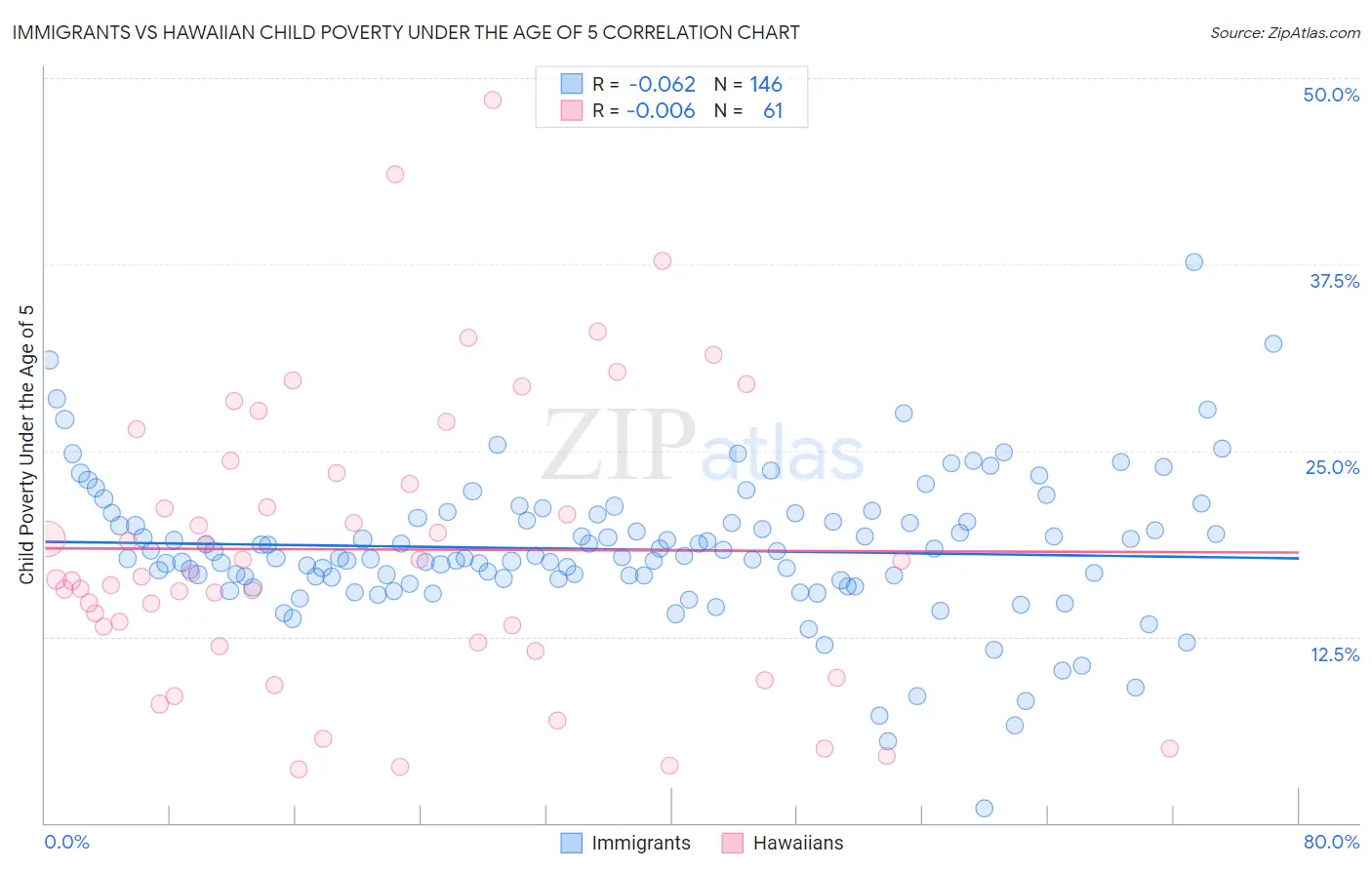 Immigrants vs Hawaiian Child Poverty Under the Age of 5