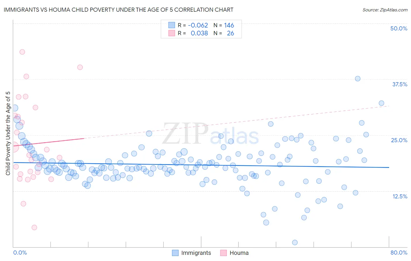 Immigrants vs Houma Child Poverty Under the Age of 5