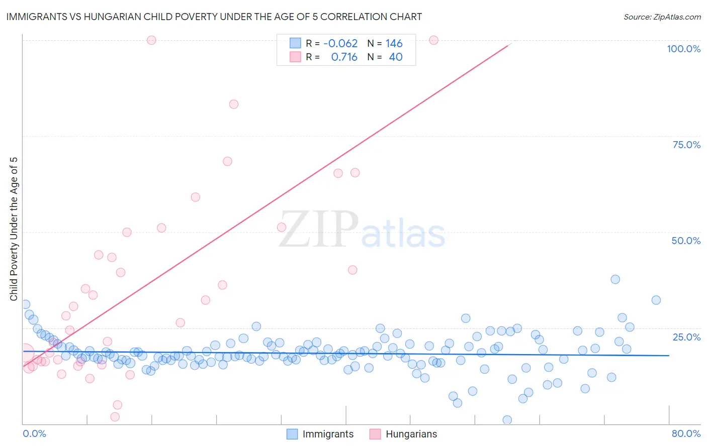 Immigrants vs Hungarian Child Poverty Under the Age of 5
