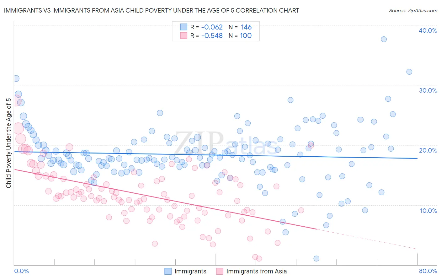 Immigrants vs Immigrants from Asia Child Poverty Under the Age of 5