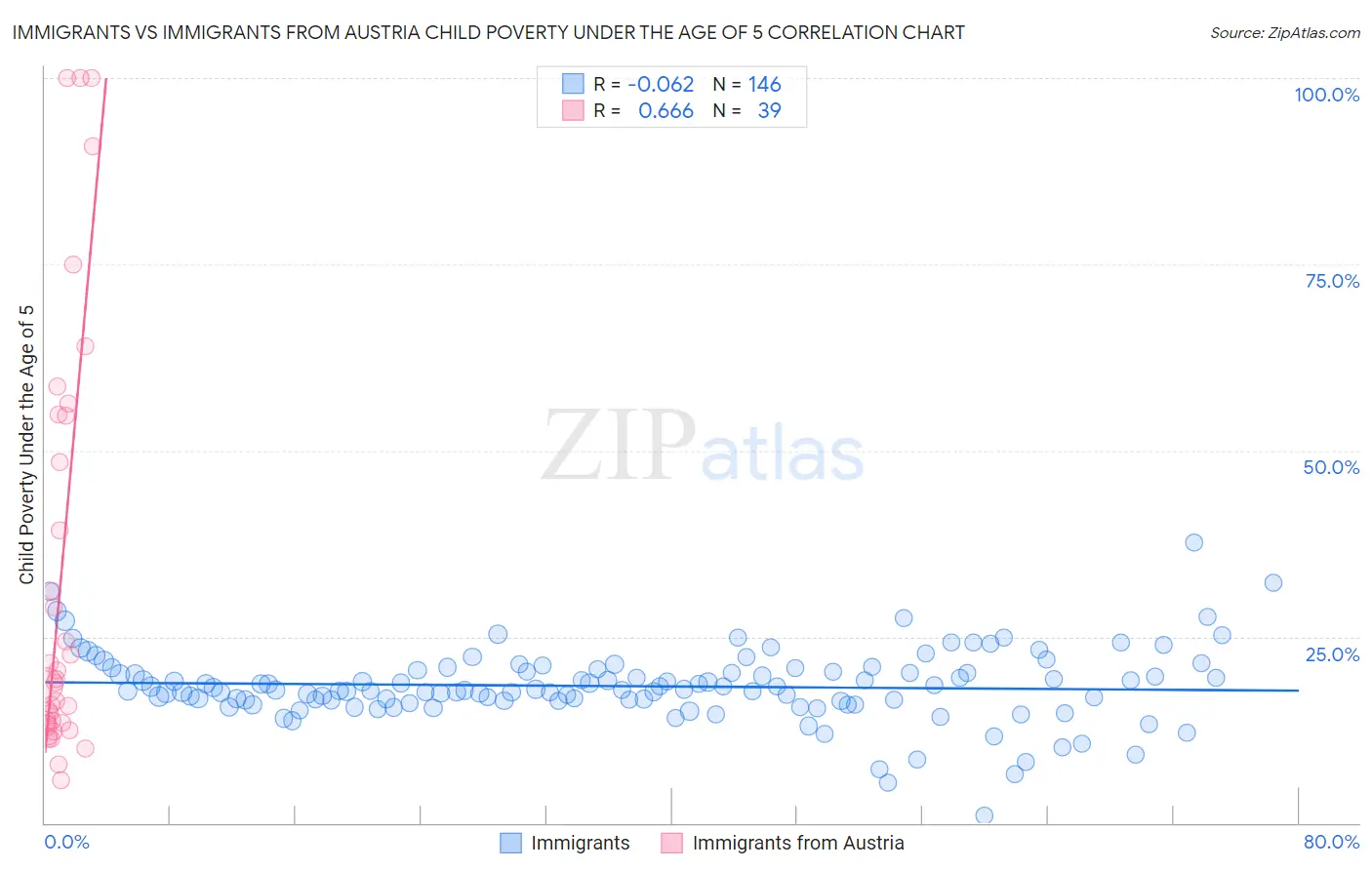 Immigrants vs Immigrants from Austria Child Poverty Under the Age of 5