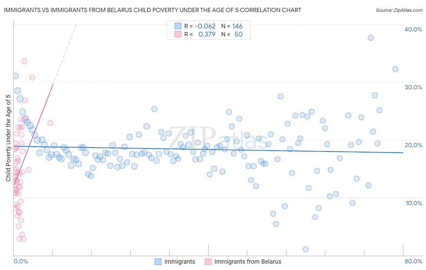 Immigrants vs Immigrants from Belarus Child Poverty Under the Age of 5