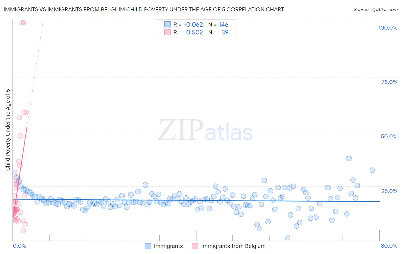 Immigrants vs Immigrants from Belgium Child Poverty Under the Age of 5