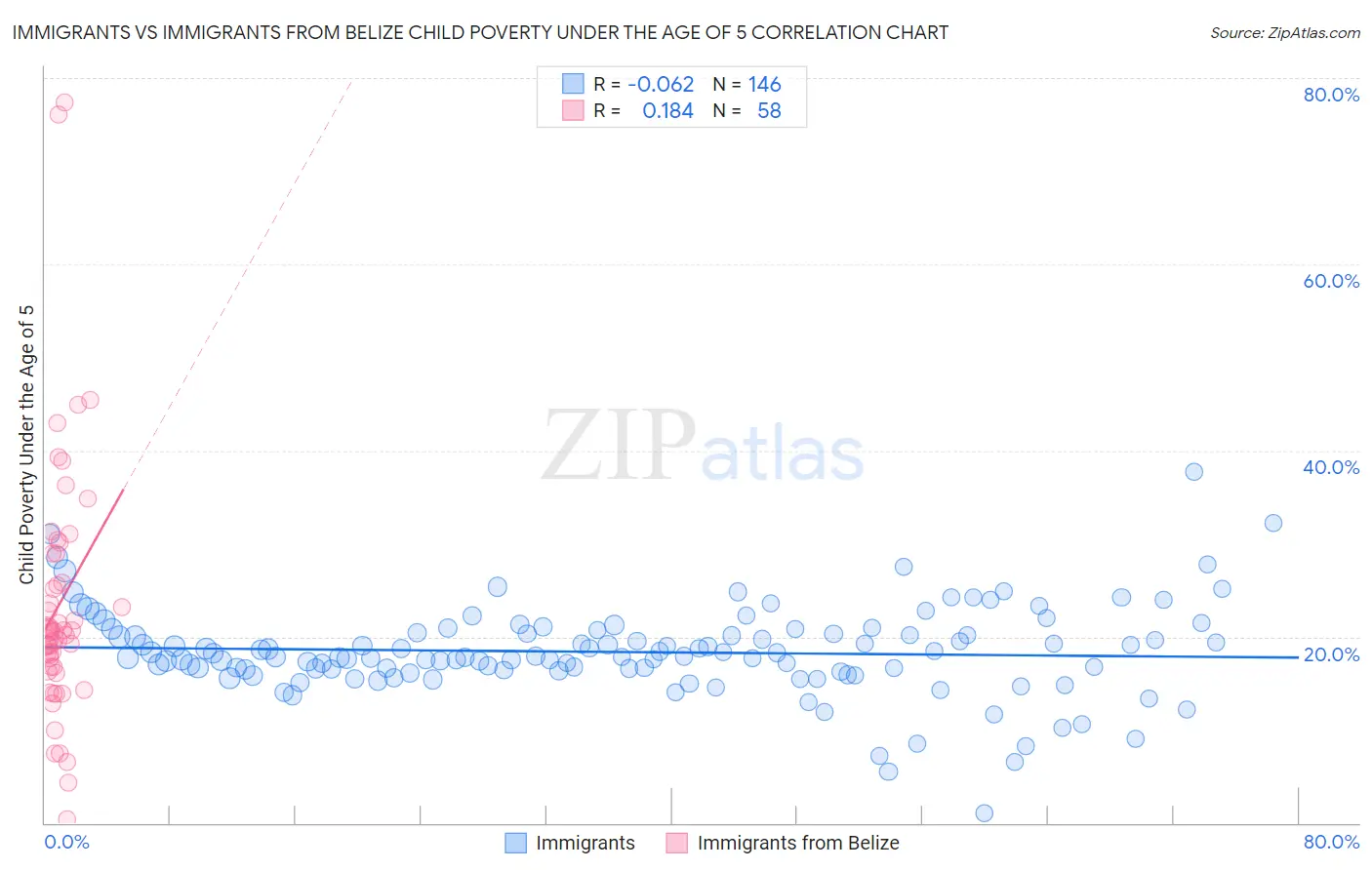 Immigrants vs Immigrants from Belize Child Poverty Under the Age of 5