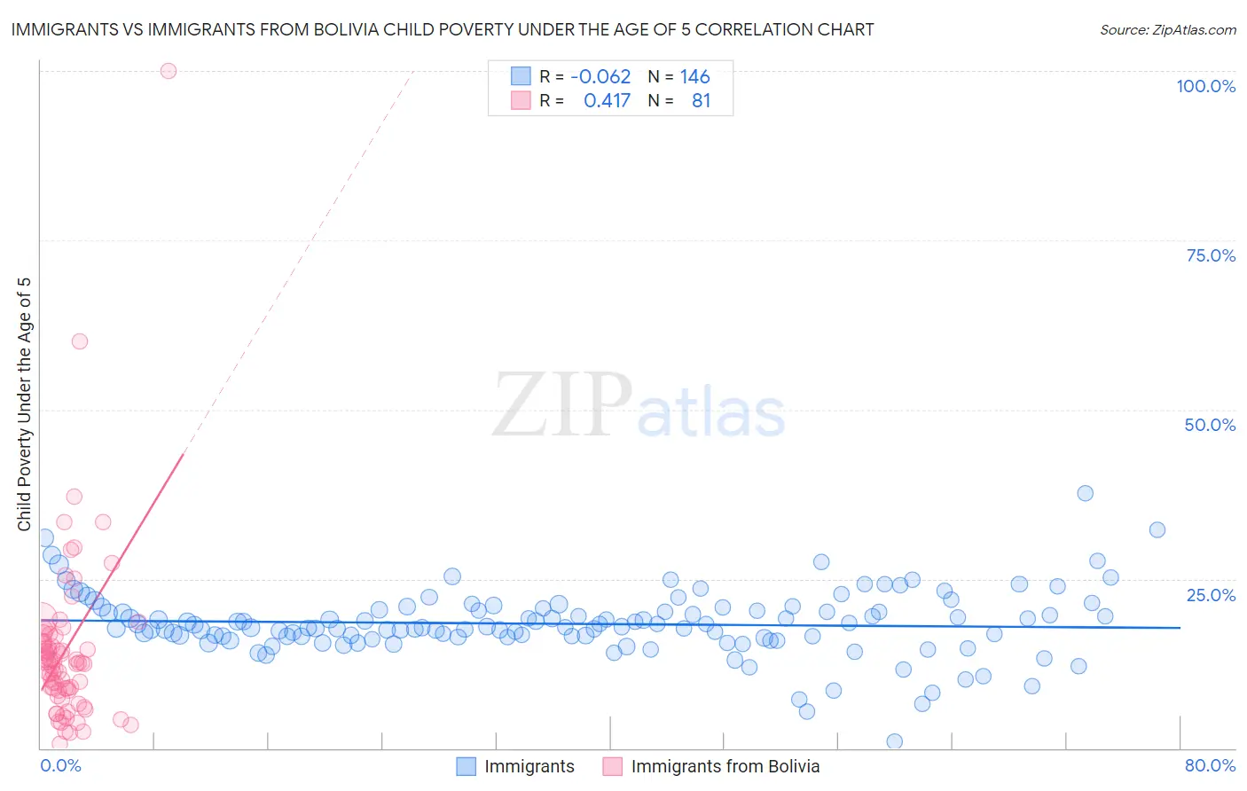 Immigrants vs Immigrants from Bolivia Child Poverty Under the Age of 5