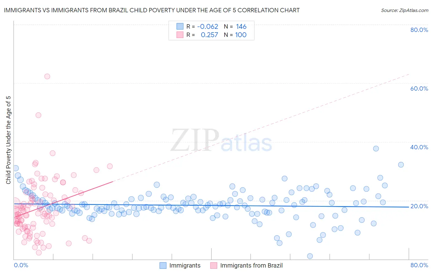 Immigrants vs Immigrants from Brazil Child Poverty Under the Age of 5