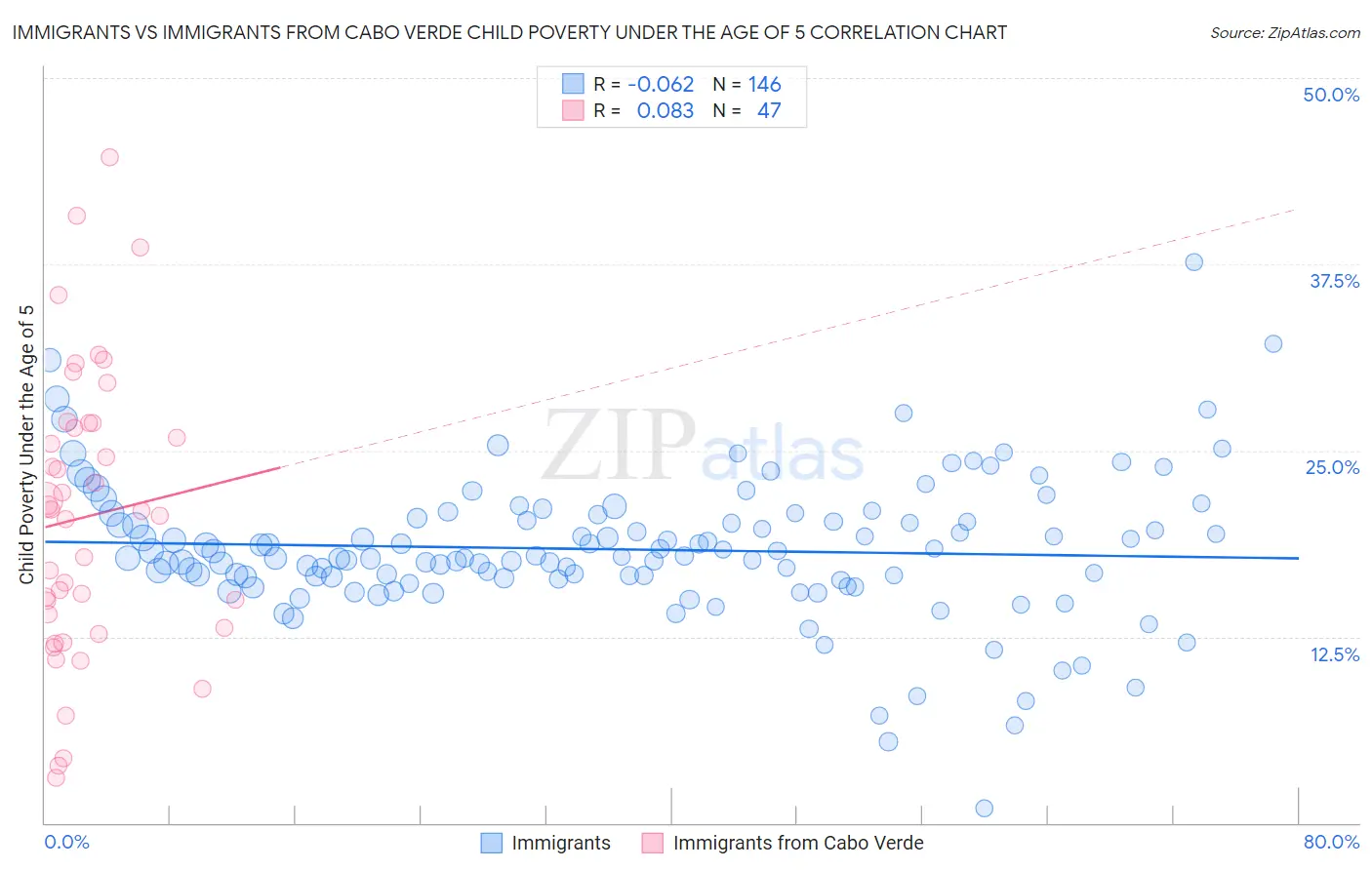 Immigrants vs Immigrants from Cabo Verde Child Poverty Under the Age of 5