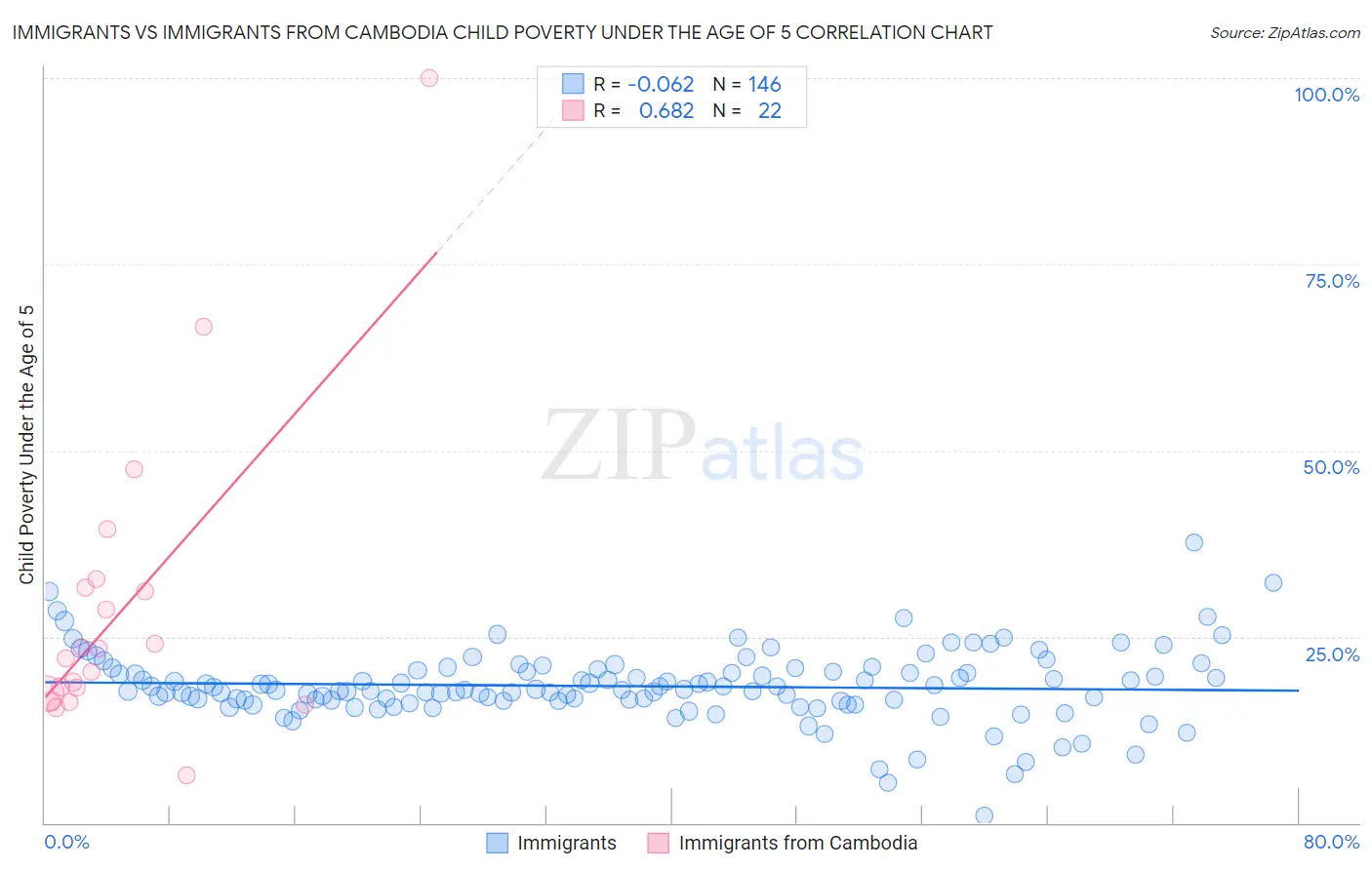 Immigrants vs Immigrants from Cambodia Child Poverty Under the Age of 5