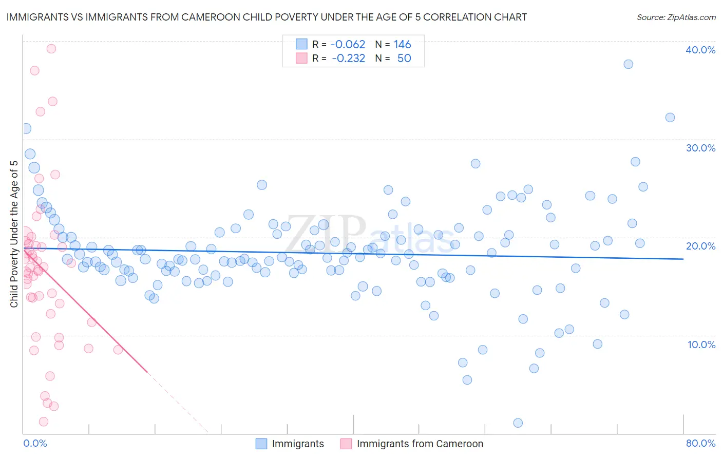Immigrants vs Immigrants from Cameroon Child Poverty Under the Age of 5