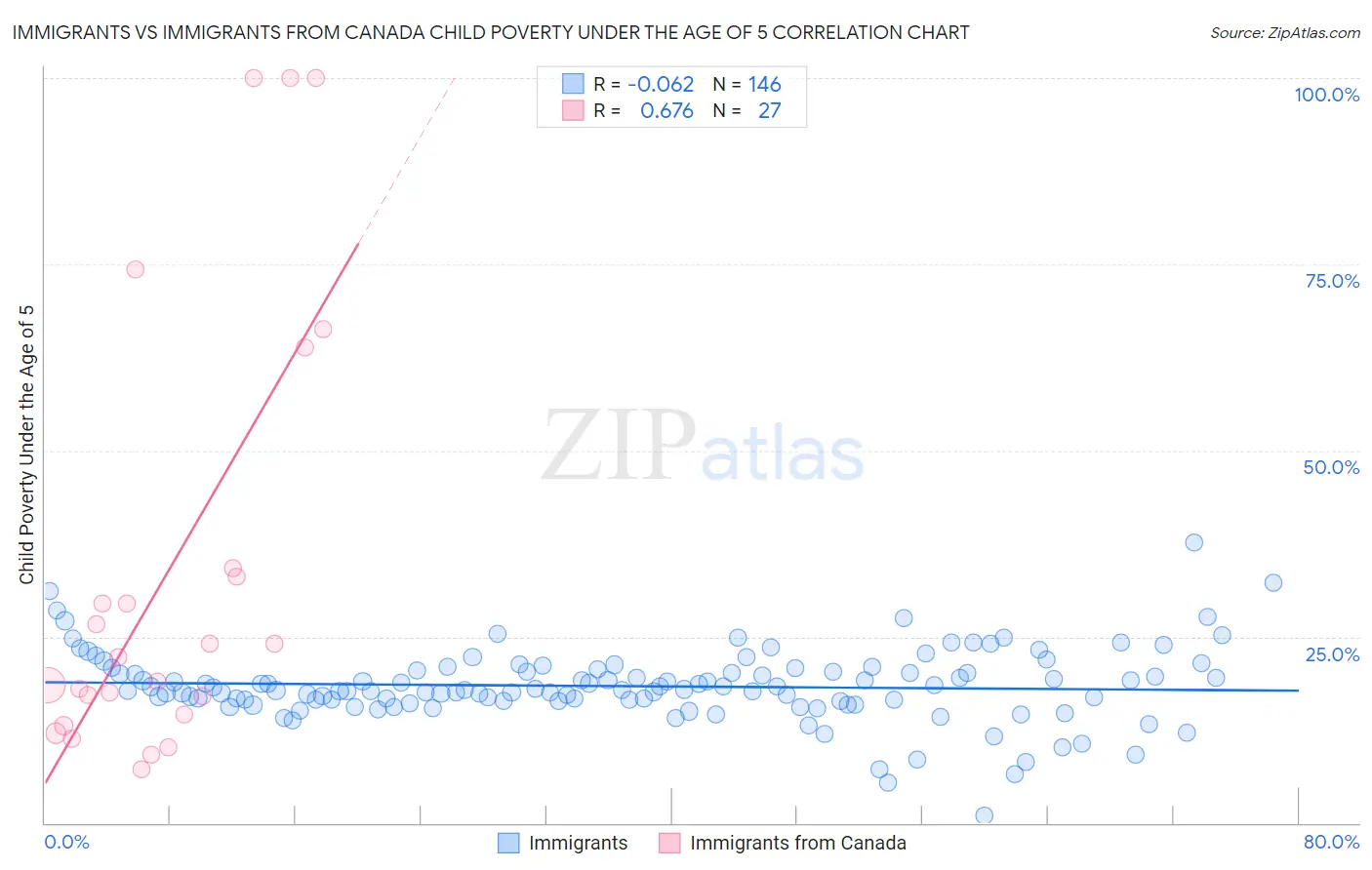 Immigrants vs Immigrants from Canada Child Poverty Under the Age of 5