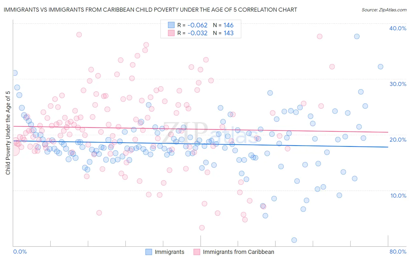 Immigrants vs Immigrants from Caribbean Child Poverty Under the Age of 5