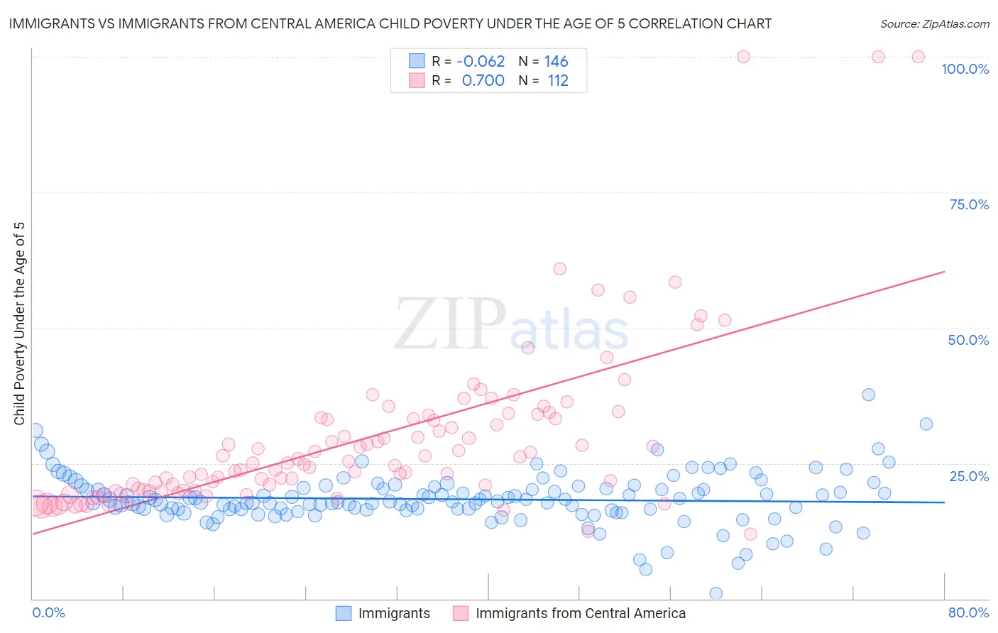 Immigrants vs Immigrants from Central America Child Poverty Under the Age of 5
