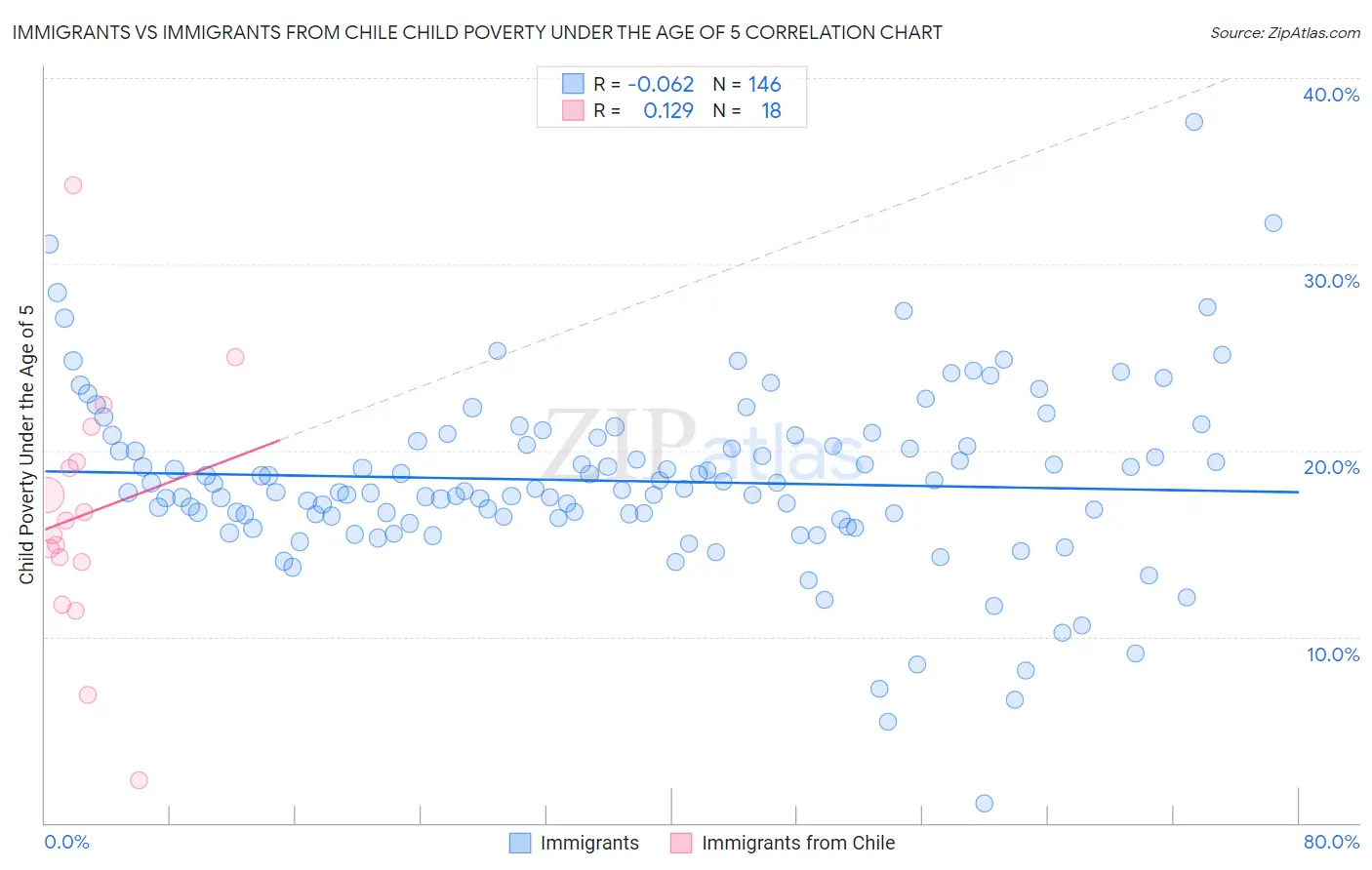 Immigrants vs Immigrants from Chile Child Poverty Under the Age of 5
