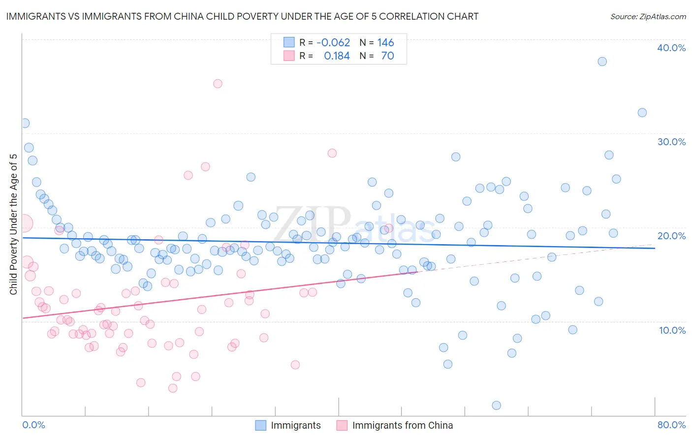 Immigrants vs Immigrants from China Child Poverty Under the Age of 5