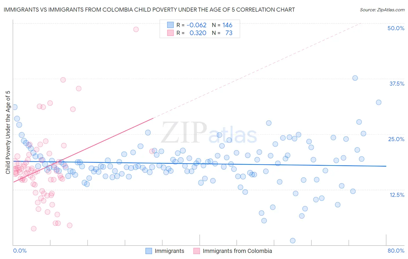 Immigrants vs Immigrants from Colombia Child Poverty Under the Age of 5