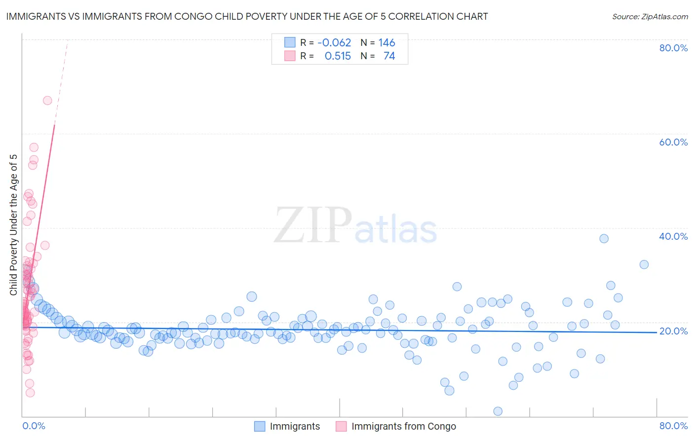 Immigrants vs Immigrants from Congo Child Poverty Under the Age of 5