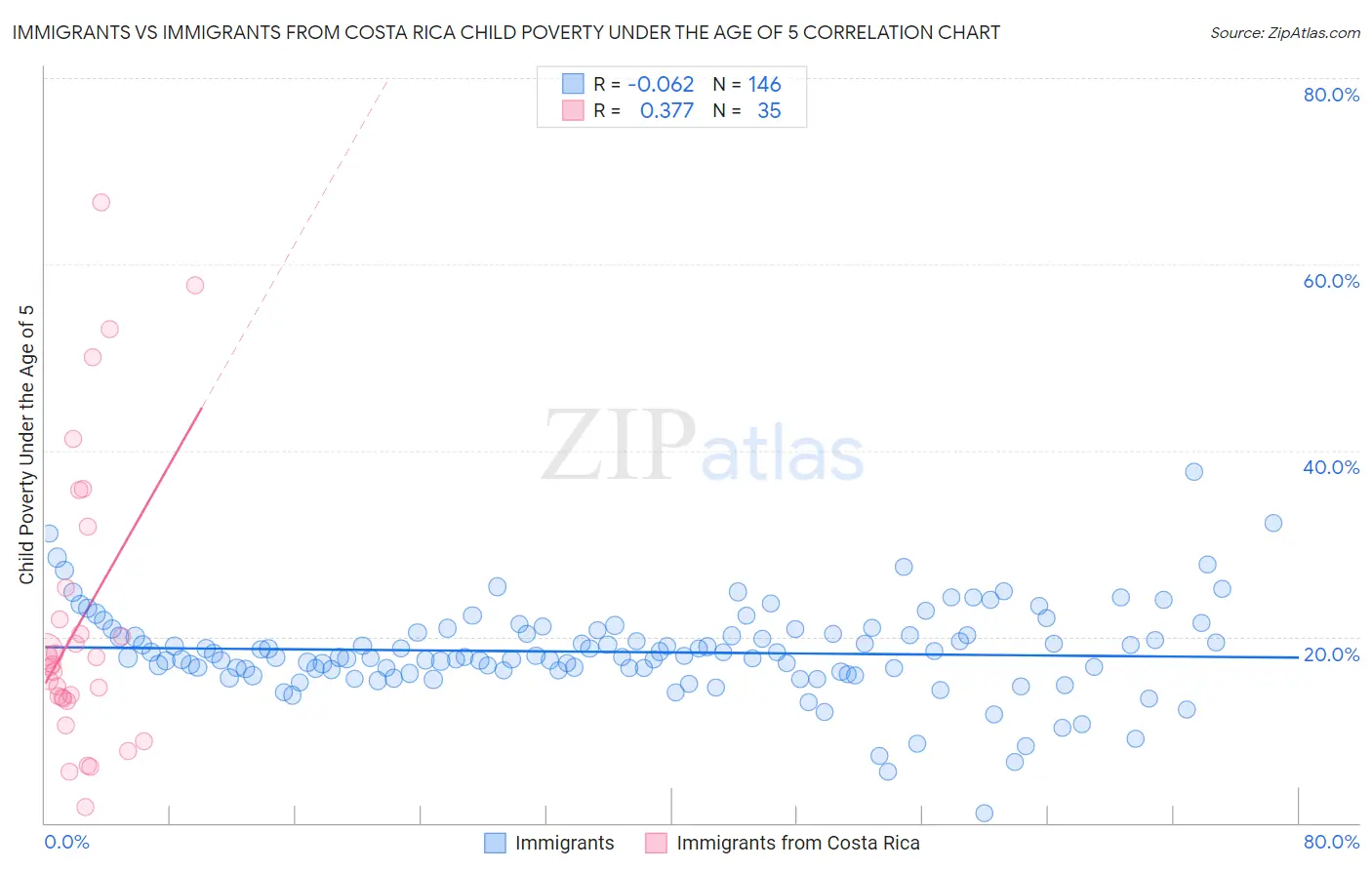 Immigrants vs Immigrants from Costa Rica Child Poverty Under the Age of 5