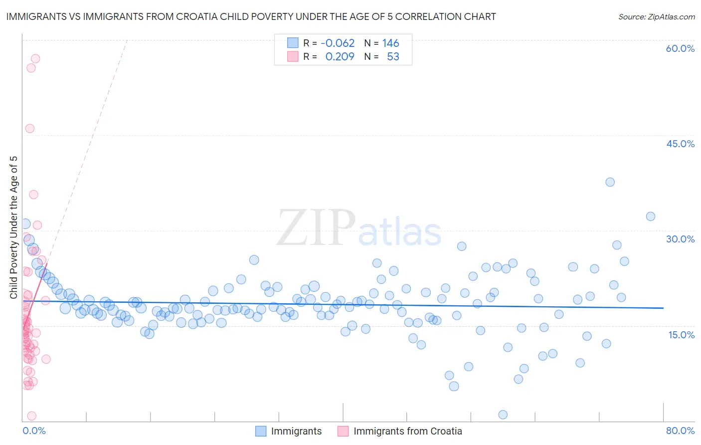 Immigrants vs Immigrants from Croatia Child Poverty Under the Age of 5