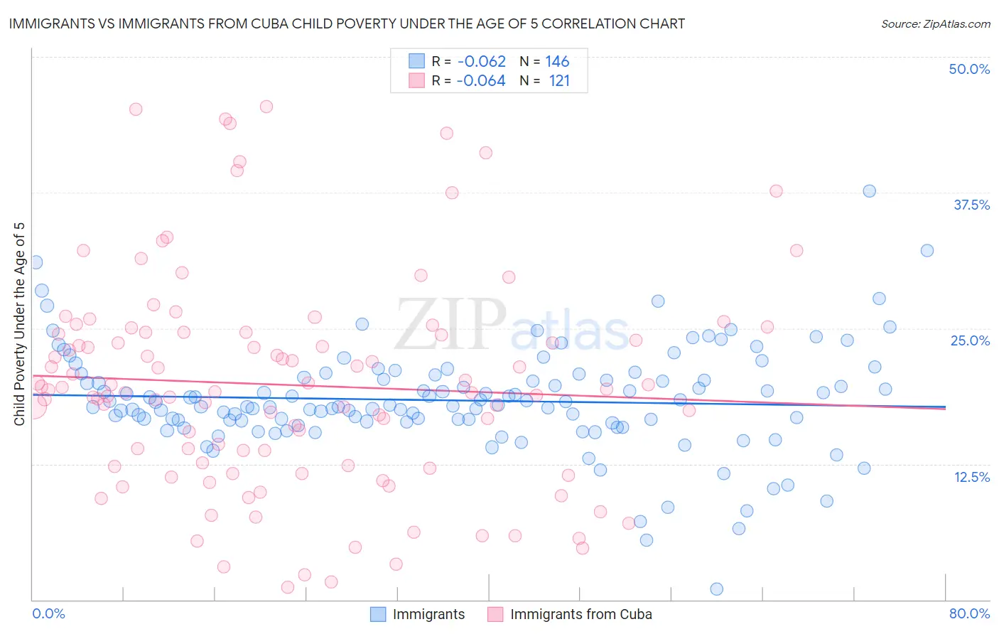 Immigrants vs Immigrants from Cuba Child Poverty Under the Age of 5