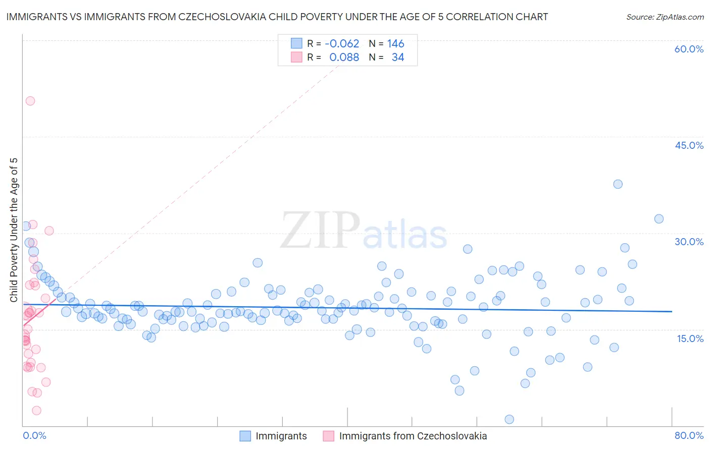 Immigrants vs Immigrants from Czechoslovakia Child Poverty Under the Age of 5