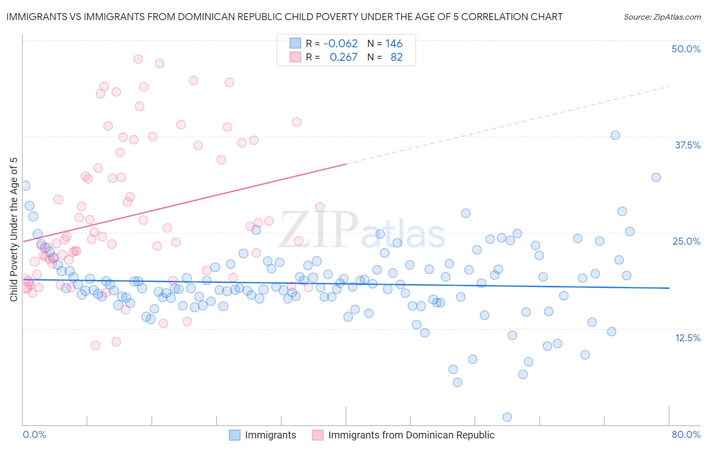 Immigrants vs Immigrants from Dominican Republic Child Poverty Under the Age of 5