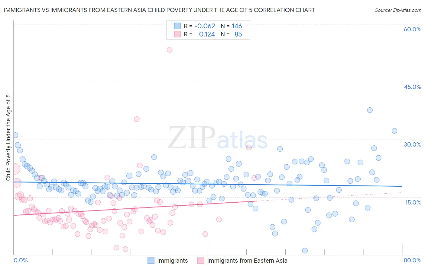 Immigrants vs Immigrants from Eastern Asia Child Poverty Under the Age of 5