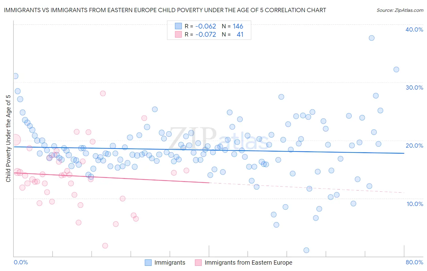 Immigrants vs Immigrants from Eastern Europe Child Poverty Under the Age of 5
