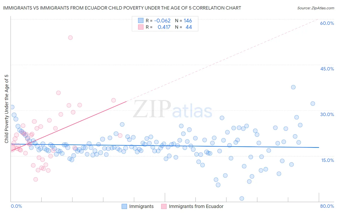 Immigrants vs Immigrants from Ecuador Child Poverty Under the Age of 5