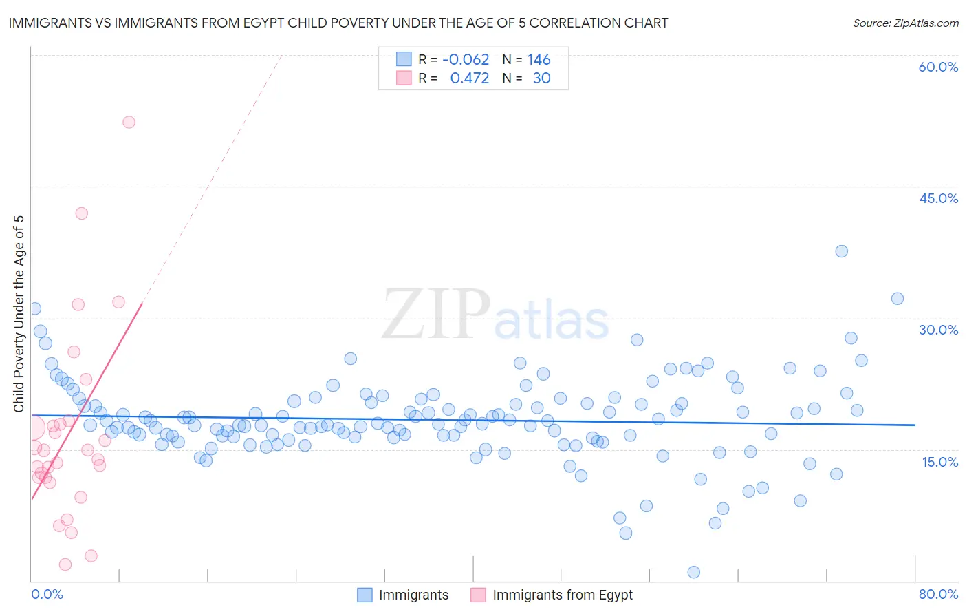 Immigrants vs Immigrants from Egypt Child Poverty Under the Age of 5