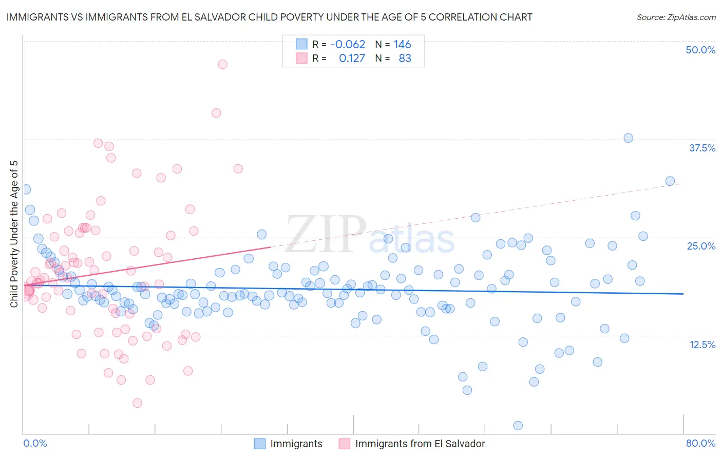 Immigrants vs Immigrants from El Salvador Child Poverty Under the Age of 5