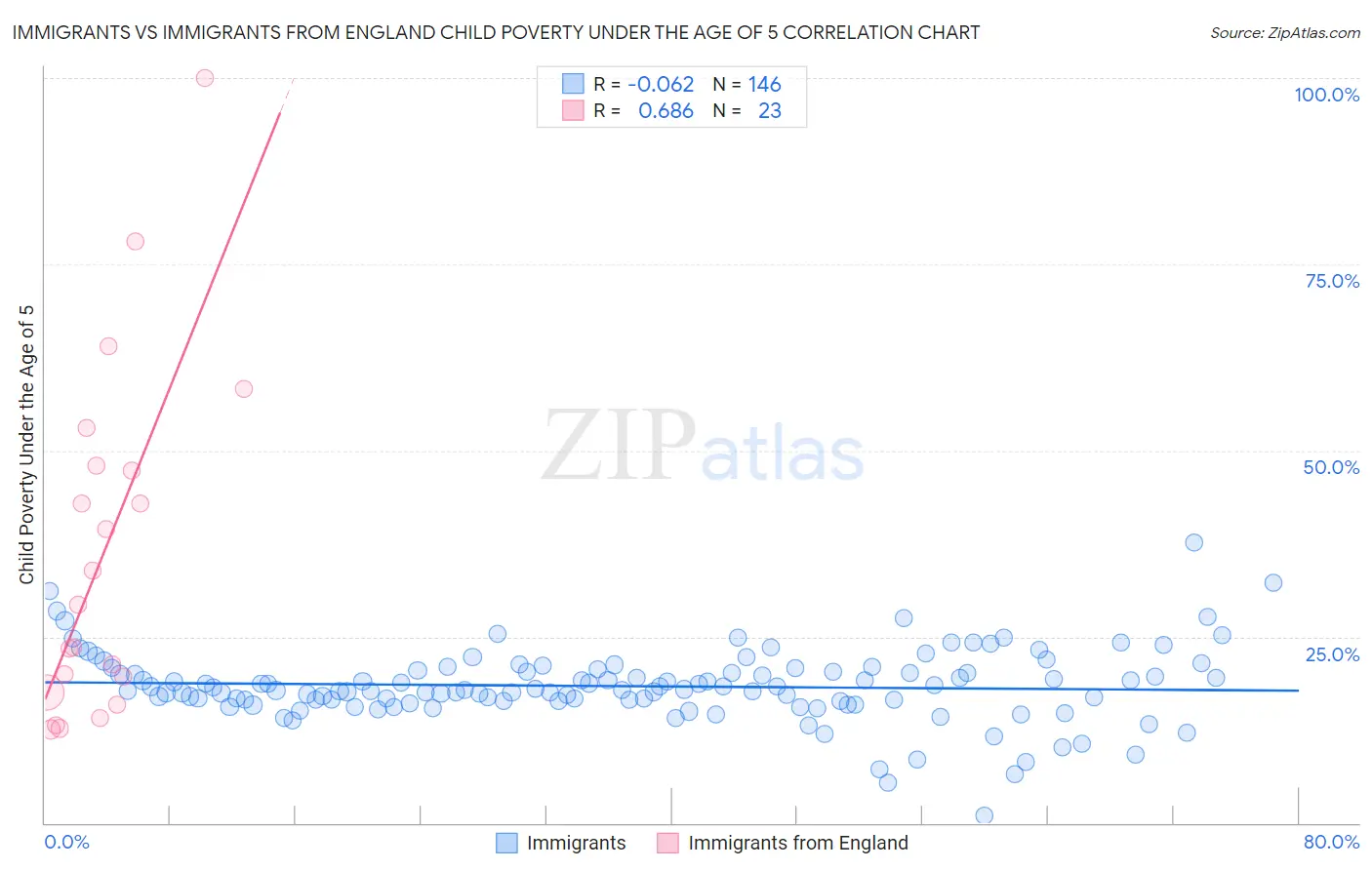 Immigrants vs Immigrants from England Child Poverty Under the Age of 5