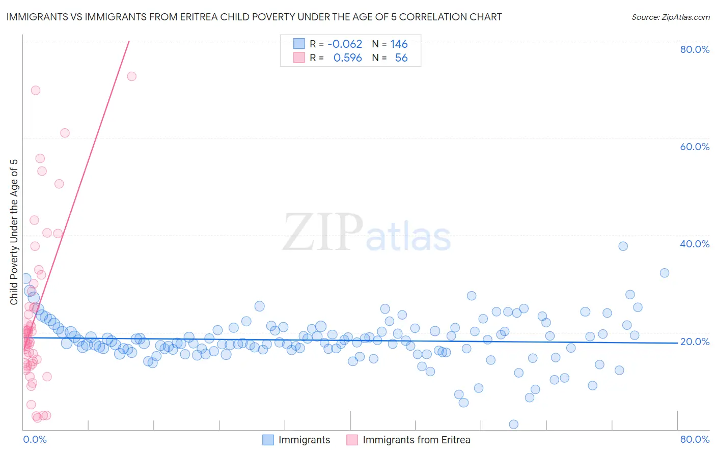 Immigrants vs Immigrants from Eritrea Child Poverty Under the Age of 5