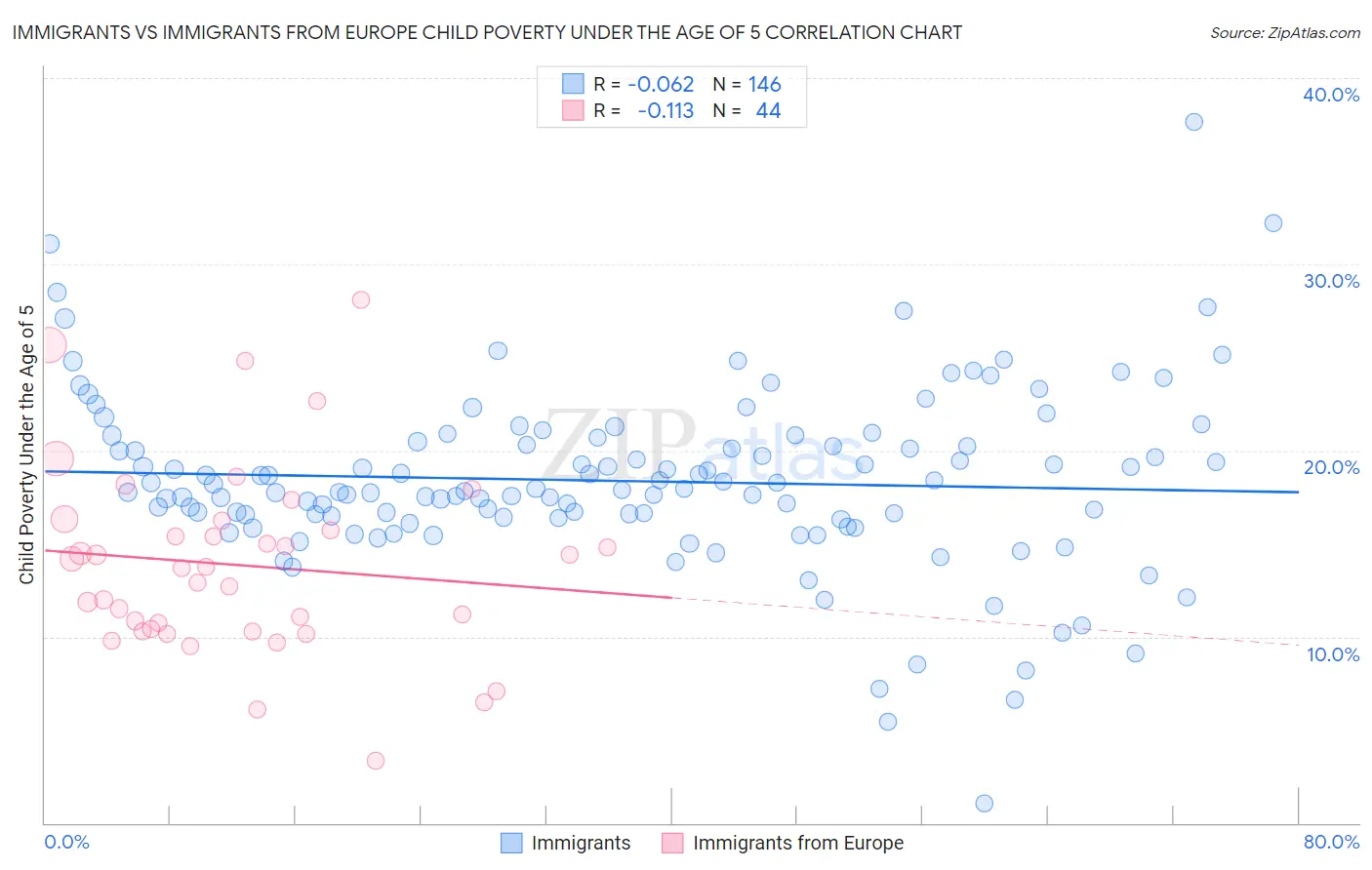 Immigrants vs Immigrants from Europe Child Poverty Under the Age of 5