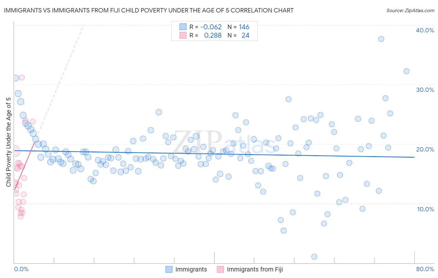 Immigrants vs Immigrants from Fiji Child Poverty Under the Age of 5