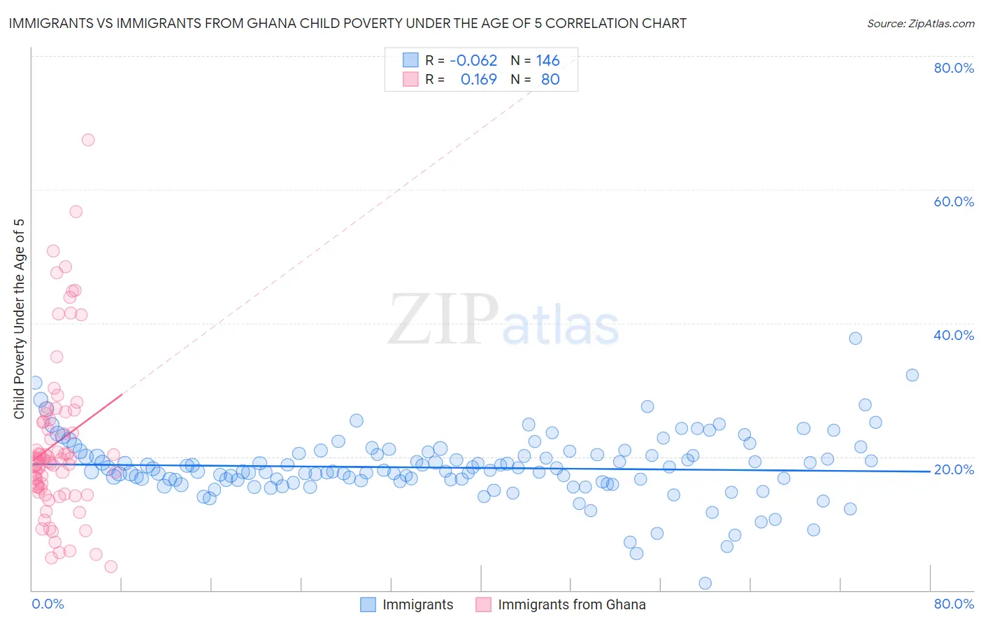 Immigrants vs Immigrants from Ghana Child Poverty Under the Age of 5