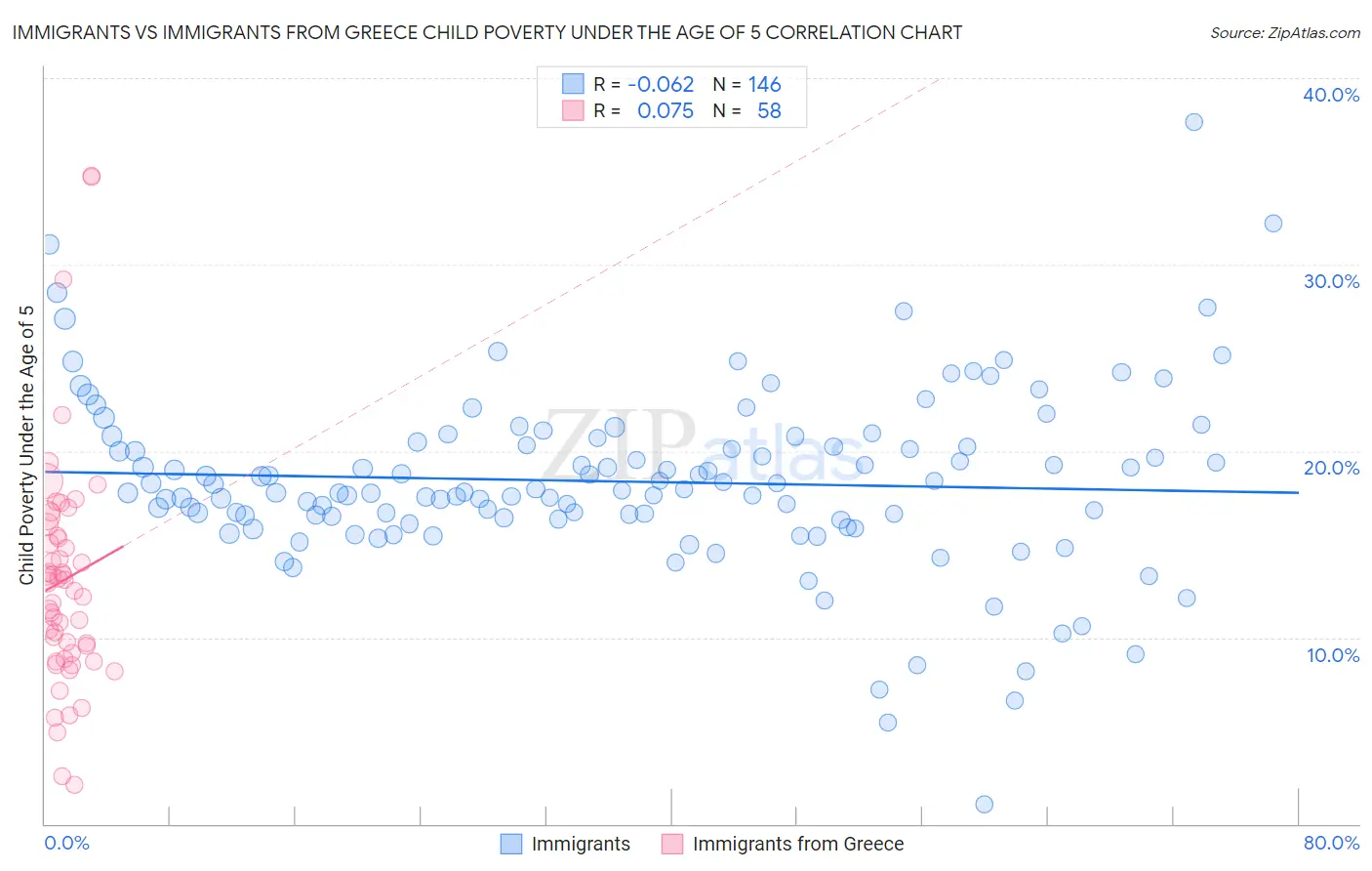 Immigrants vs Immigrants from Greece Child Poverty Under the Age of 5