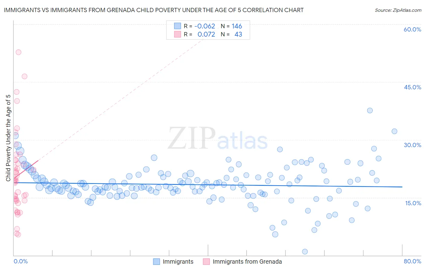Immigrants vs Immigrants from Grenada Child Poverty Under the Age of 5