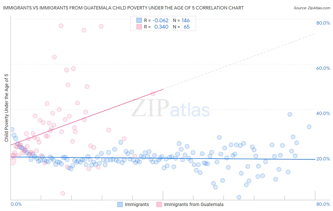 Immigrants vs Immigrants from Guatemala Child Poverty Under the Age of 5