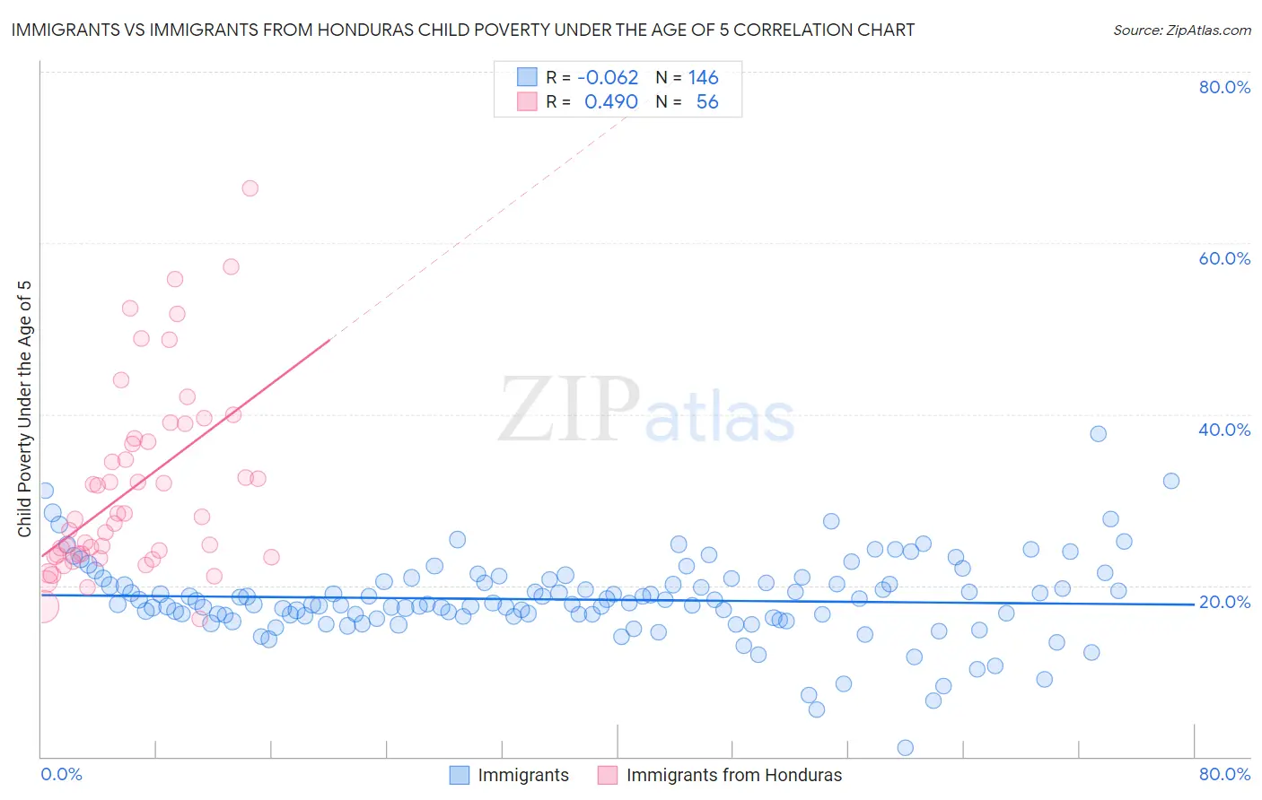 Immigrants vs Immigrants from Honduras Child Poverty Under the Age of 5