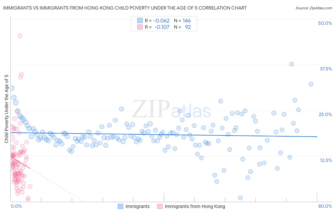 Immigrants vs Immigrants from Hong Kong Child Poverty Under the Age of 5