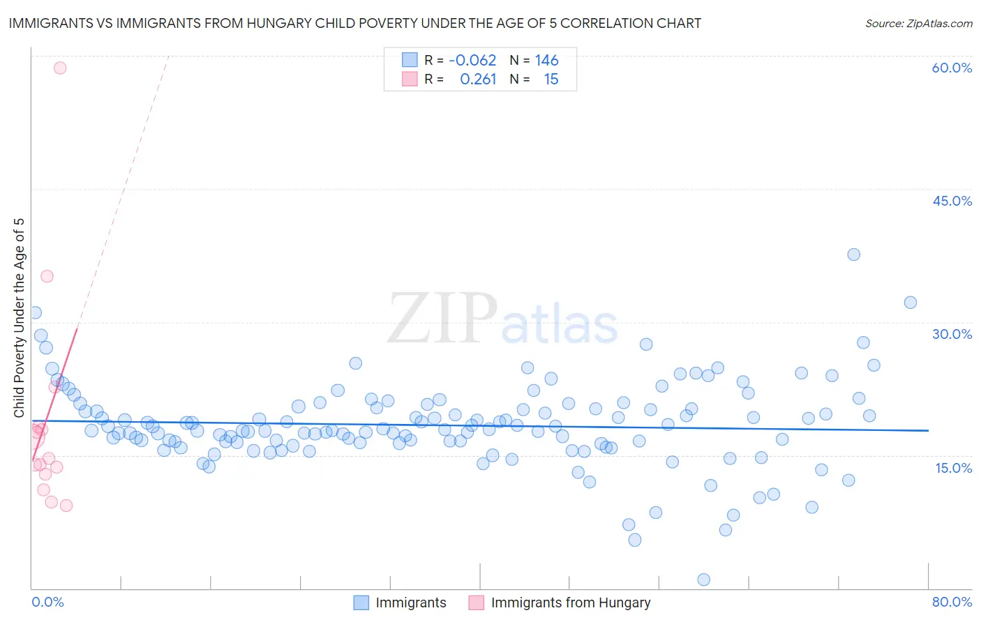 Immigrants vs Immigrants from Hungary Child Poverty Under the Age of 5