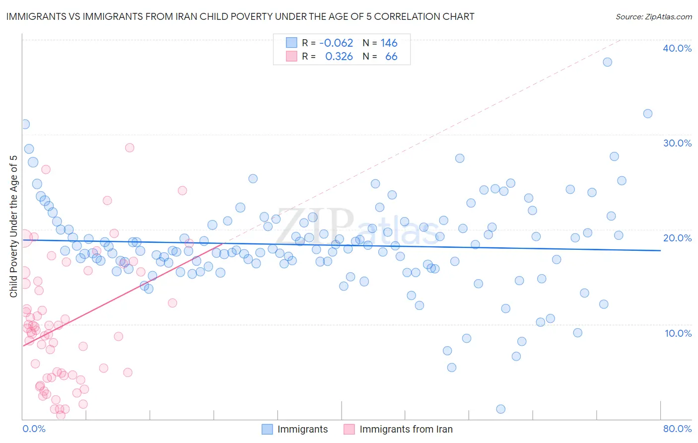 Immigrants vs Immigrants from Iran Child Poverty Under the Age of 5