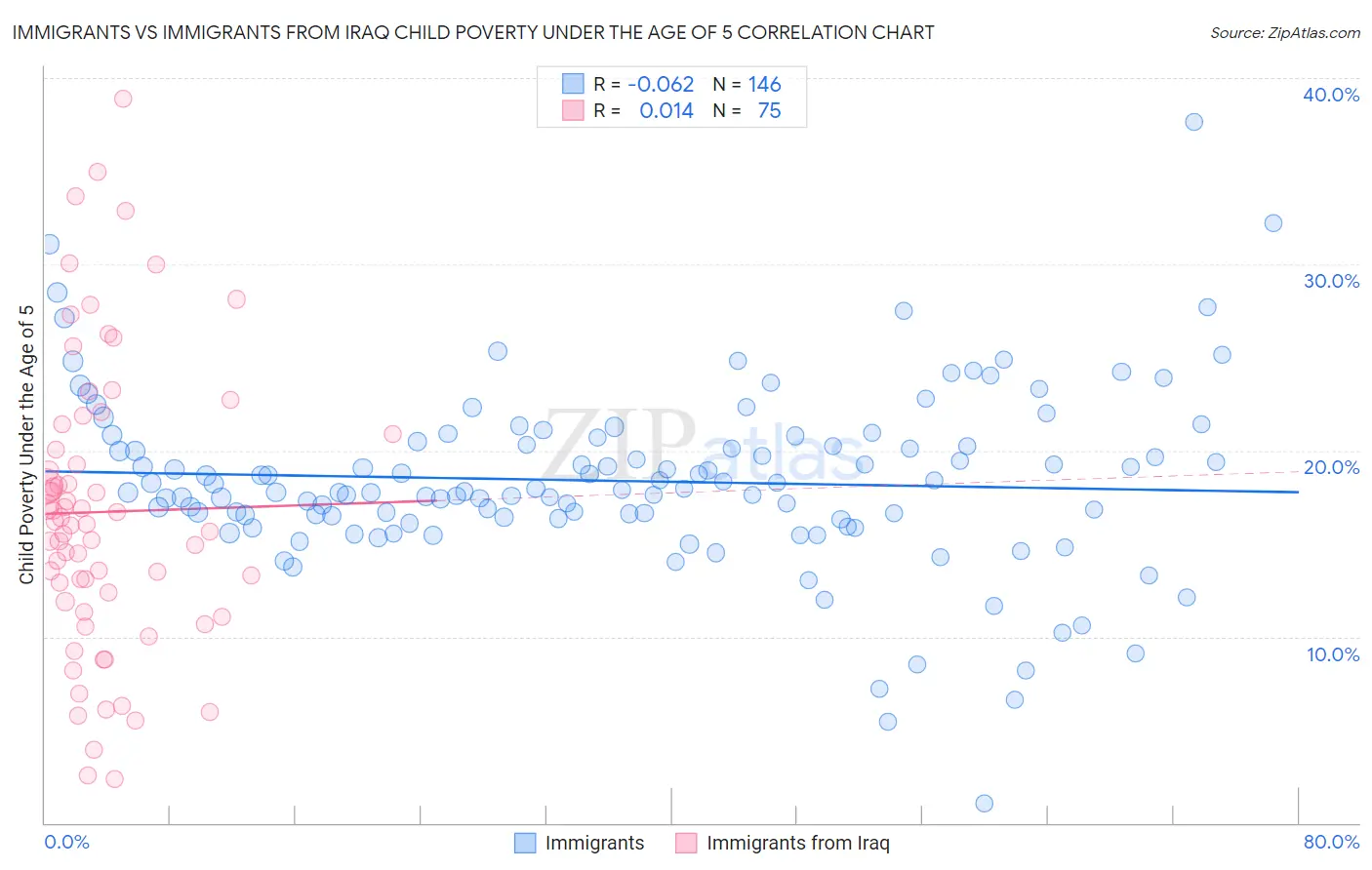Immigrants vs Immigrants from Iraq Child Poverty Under the Age of 5