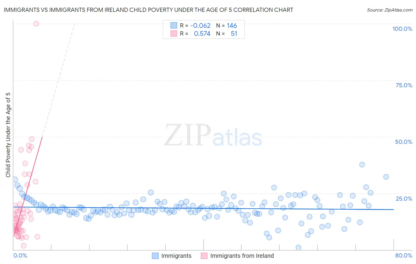 Immigrants vs Immigrants from Ireland Child Poverty Under the Age of 5