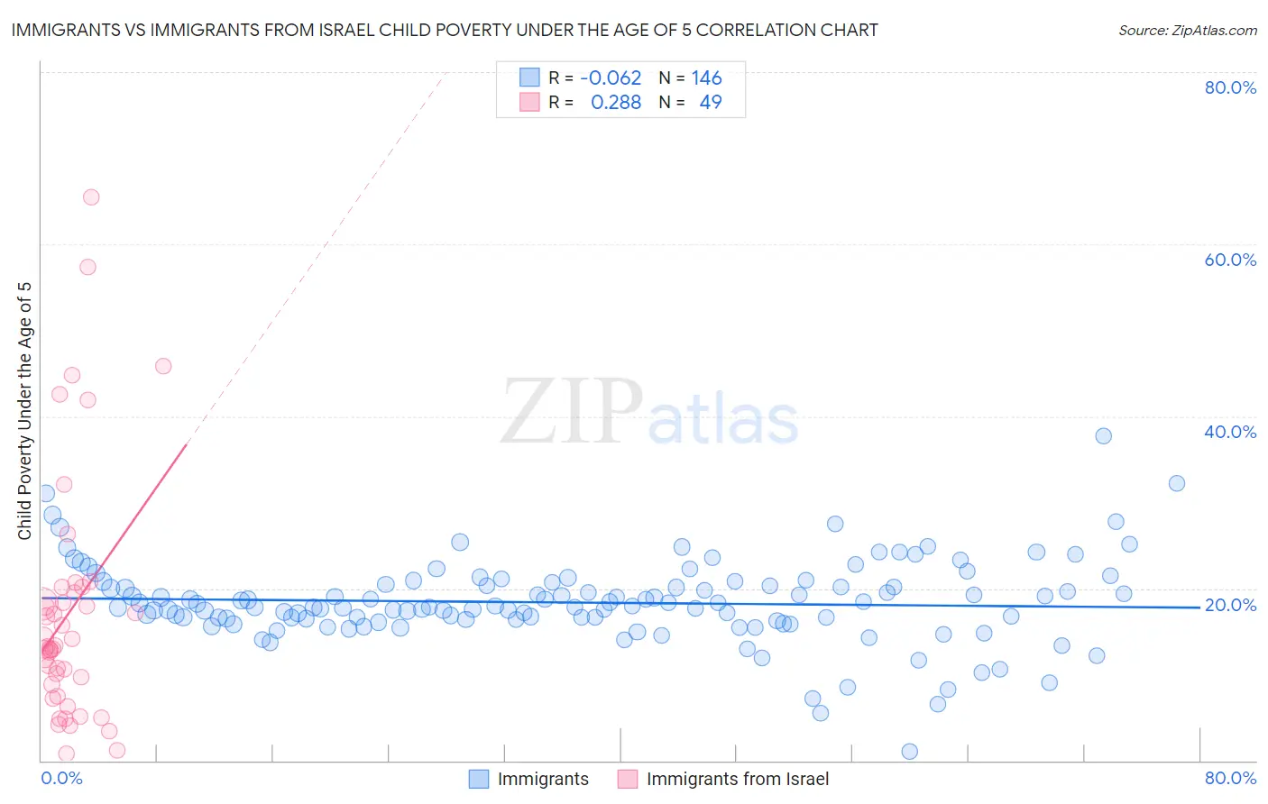 Immigrants vs Immigrants from Israel Child Poverty Under the Age of 5